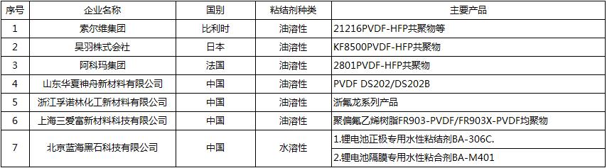 20190218 行業(yè)新聞 銀燕轉(zhuǎn)載：中國鋰電池粘結(jié)劑市場(chǎng)概況-圖表3 CN