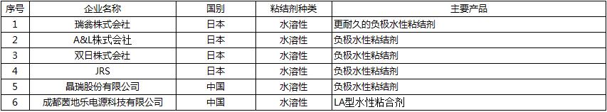 20190218 行業(yè)新聞 銀燕轉(zhuǎn)載：中國鋰電池粘結(jié)劑市場(chǎng)概況-圖表4 CN