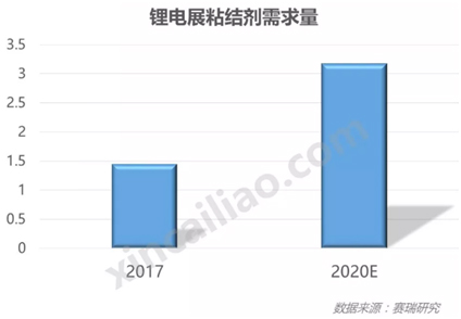 20190218 行業(yè)新聞 銀燕轉(zhuǎn)載：中國鋰電池粘結(jié)劑市場(chǎng)概況-圖表2 CN